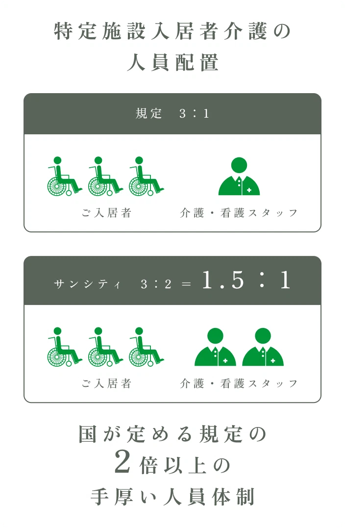 特定施設入居者介護の人員配置